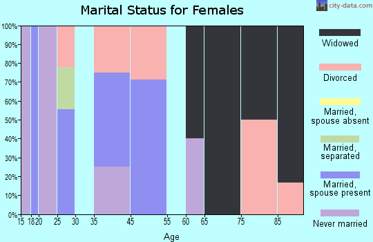 Moffett marital status for females
