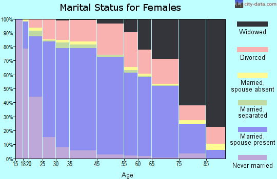 Moore marital status for females