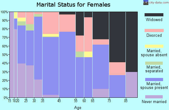 Morris marital status for females