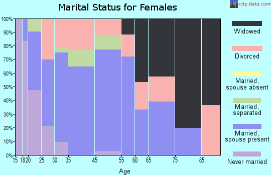 Mounds marital status for females