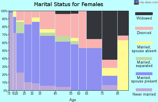 Muldrow marital status for females