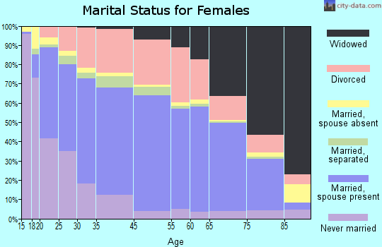Muskogee marital status for females