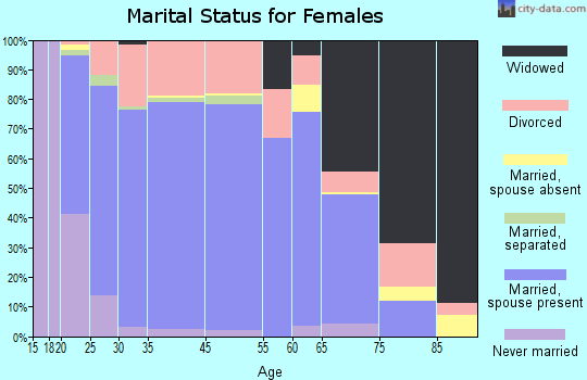 Mustang marital status for females