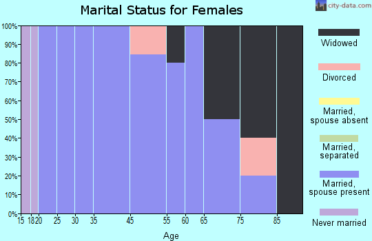 Nash marital status for females
