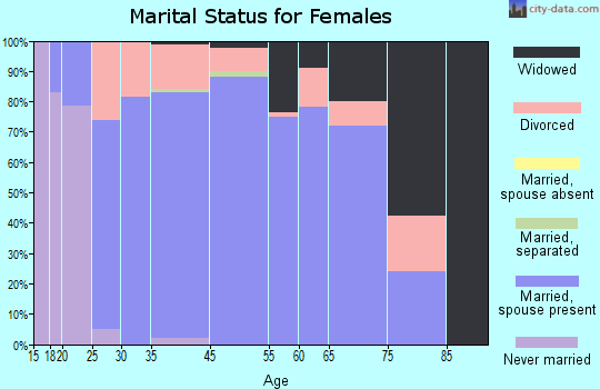 Newcastle marital status for females