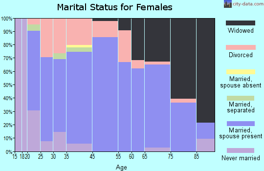 New Cordell marital status for females