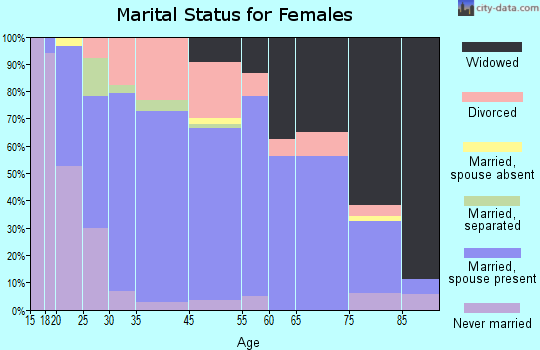 Newkirk marital status for females