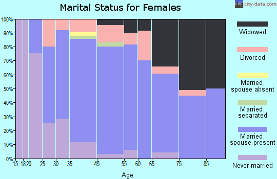 Nichols Hills marital status for females