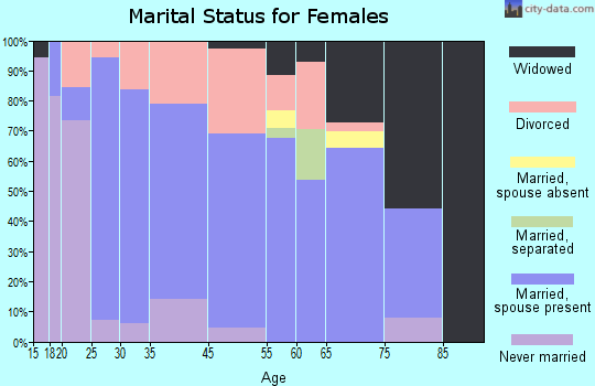 Nicoma Park marital status for females
