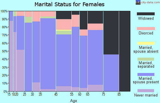 Ninnekah marital status for females