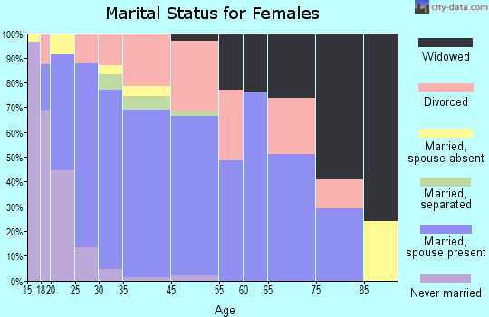 Noble marital status for females