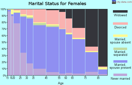Norman marital status for females