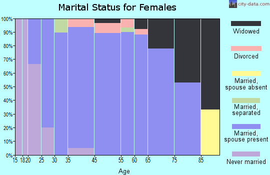 North Enid marital status for females