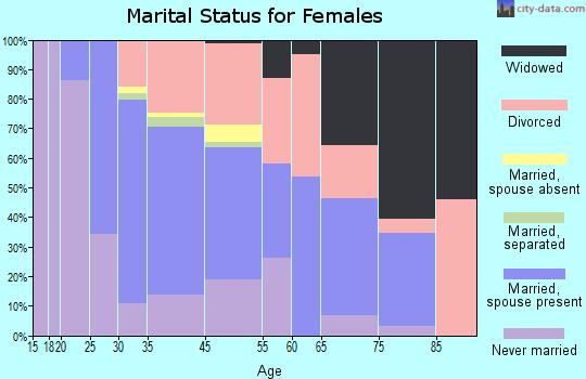 Cotati marital status for females