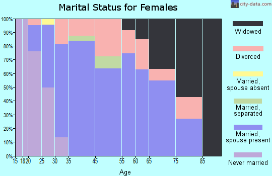 Oakhurst marital status for females