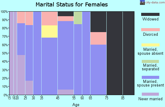 Ochelata marital status for females