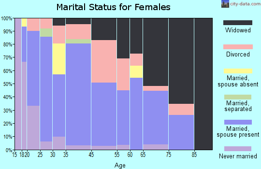 Oilton marital status for females
