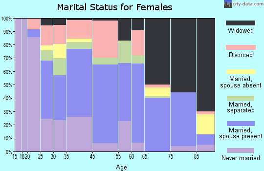 Goodwater marital status for females