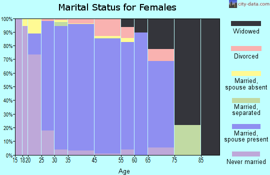 Coto de Caza marital status for females