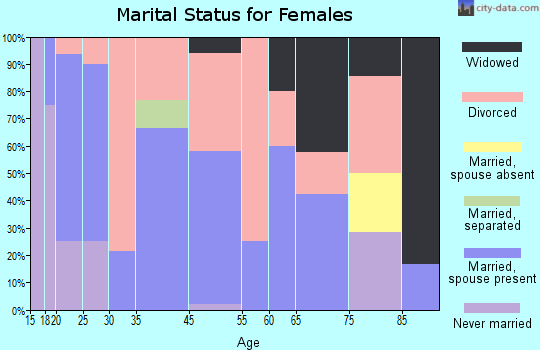 Okay marital status for females