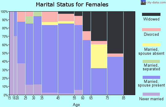 Okeene marital status for females