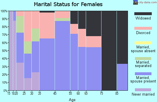 Oologah marital status for females