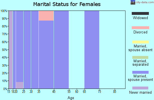 Optima marital status for females