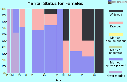 Orlando marital status for females