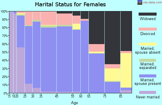 Owasso marital status for females
