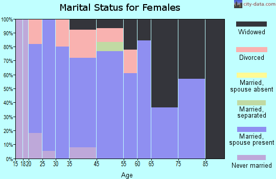 Paden marital status for females