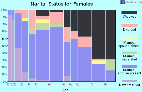 Panama marital status for females