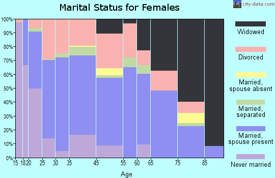 Pauls Valley marital status for females