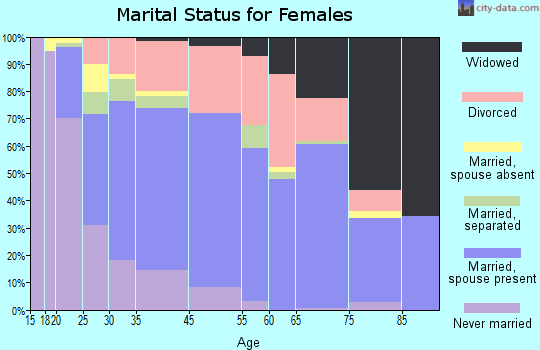 Country Club marital status for females