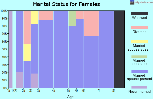 Peavine marital status for females