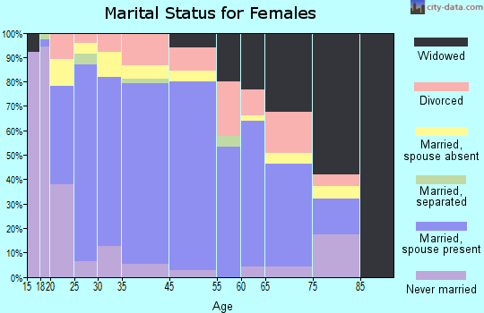 Picher marital status for females