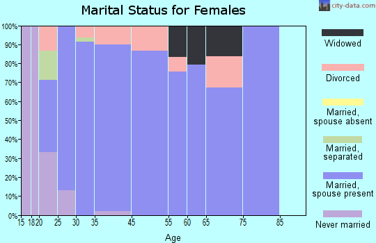 Piedmont marital status for females