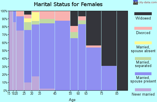 Pink marital status for females