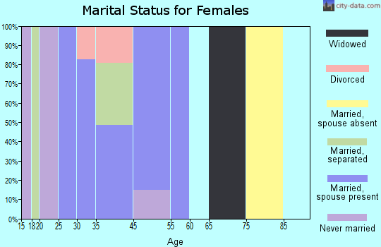 Pin Oak Acres marital status for females