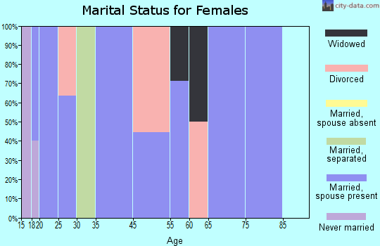 Pocasset marital status for females