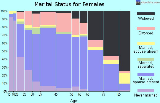 Ponca City marital status for females