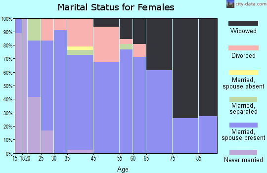 Pond Creek marital status for females