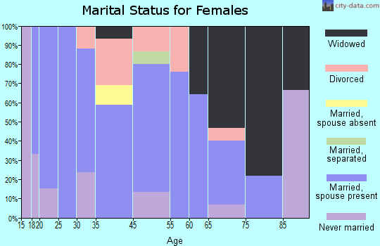 Porter marital status for females