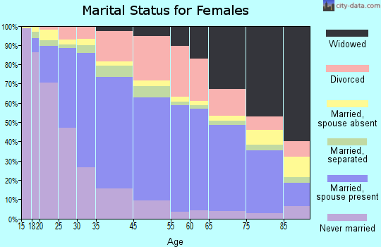 Covina marital status for females