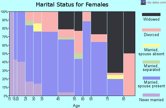Porum marital status for females