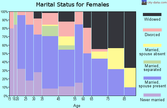 Prague marital status for females