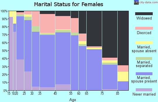 Pryor Creek marital status for females