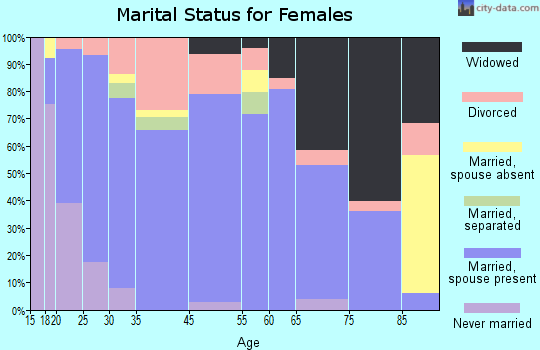 Purcell marital status for females