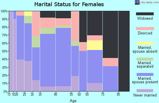 Quapaw marital status for females