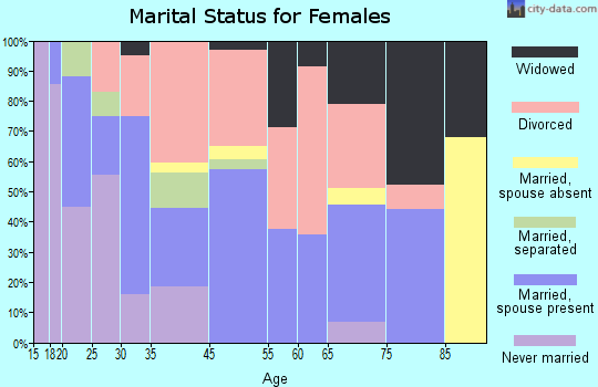 Crescent City marital status for females