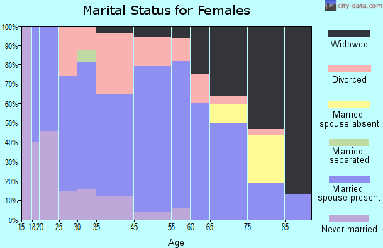 Quinton marital status for females